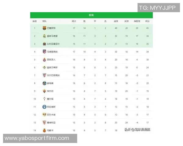 本赛季联赛场均得分排行榜揭晓拜仁稳居第一皇马阿森纳巴萨紧随其后